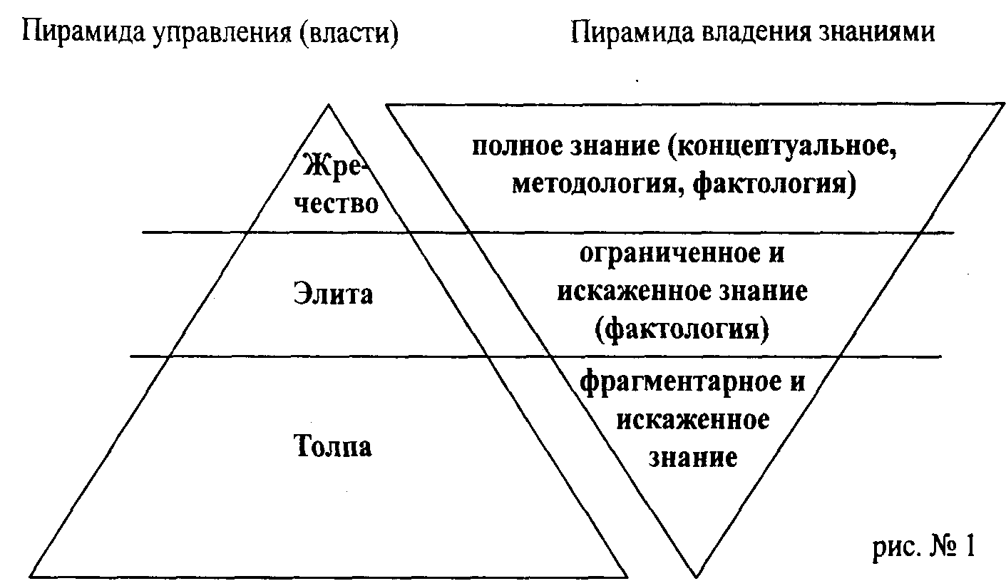 пирамида управления